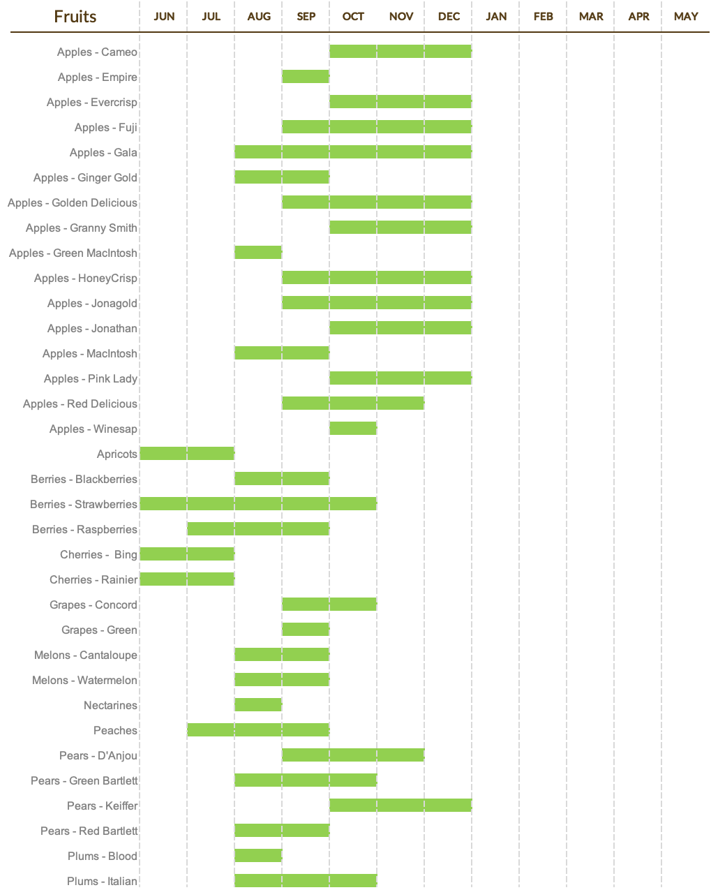 Fruits Calendar